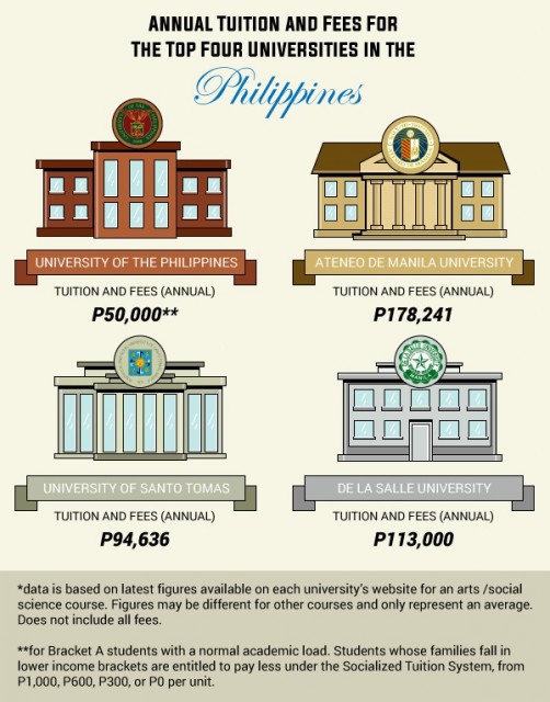 Tuition Fees Of Top Universities In The Philippines 2015 — The Filipino Homeschooler 1509